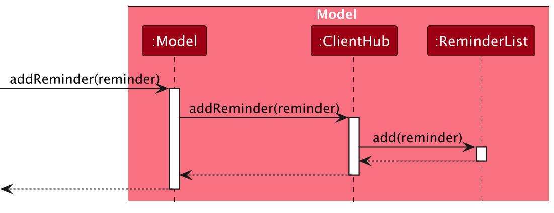 AddReminderSequenceDiagram-Model.png