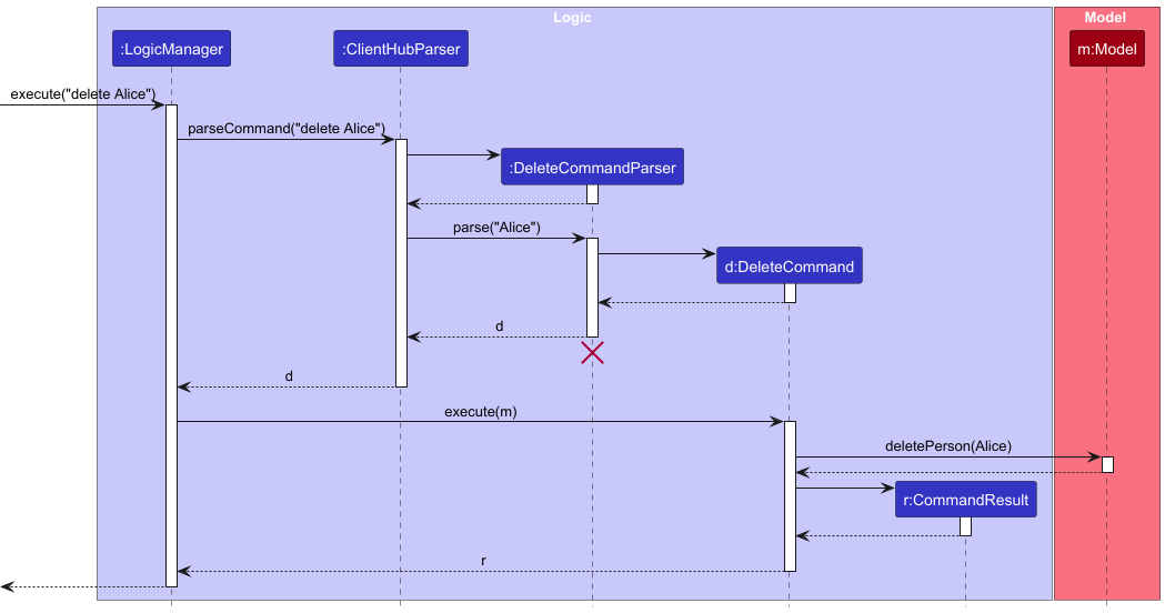 Interactions Inside the Logic Component for the `delete Alice` Command
