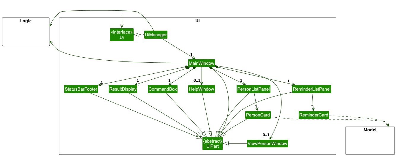 Structure of the UI Component